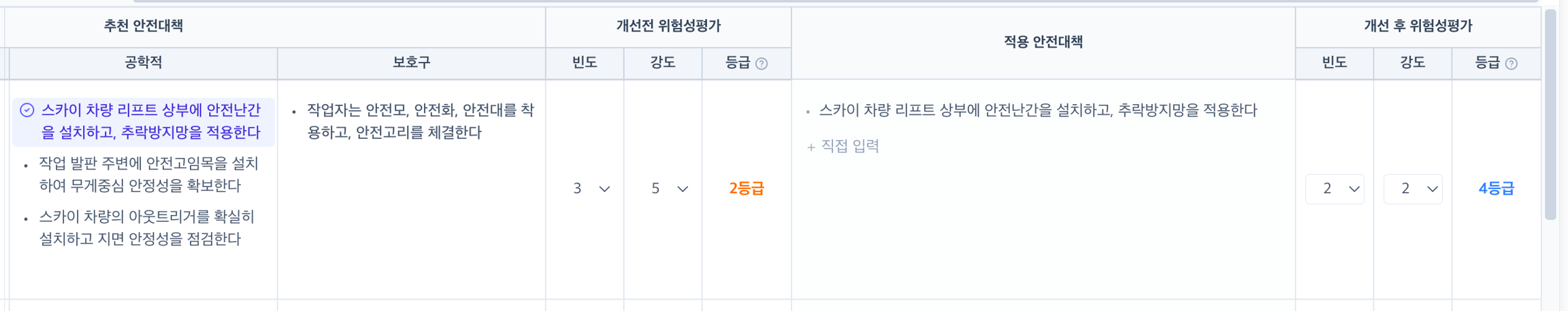 선택한 안전대책이 적용 안전대책 열로 옮겨지고 원래 항목이 강조 표시된 모습. 개선 후 위험성평가가 4등급으로 산정되어 있습니다.