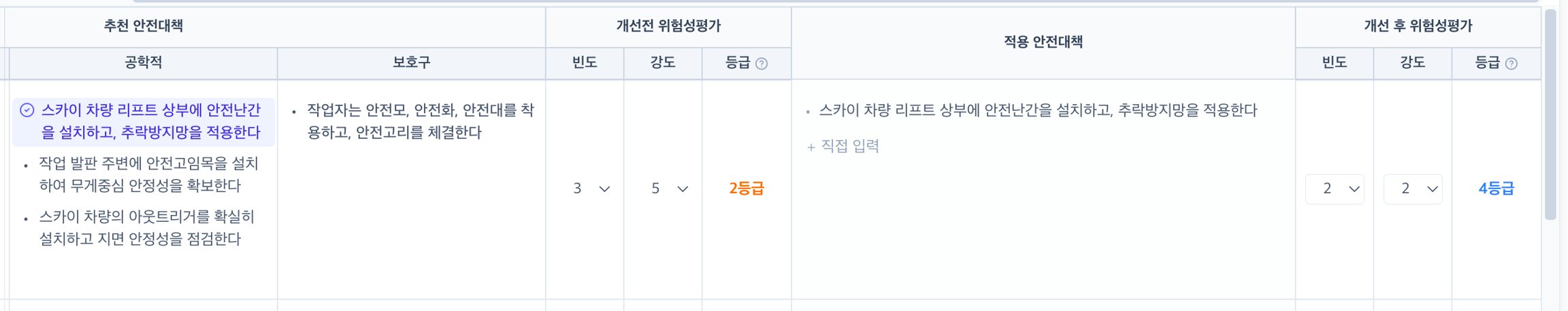 선택한 안전대책이 적용 안전대책 열로 옮겨지고 원래 항목이 강조 표시된 모습. 개선 후 위험성평가가 4등급으로 산정되어 있습니다.