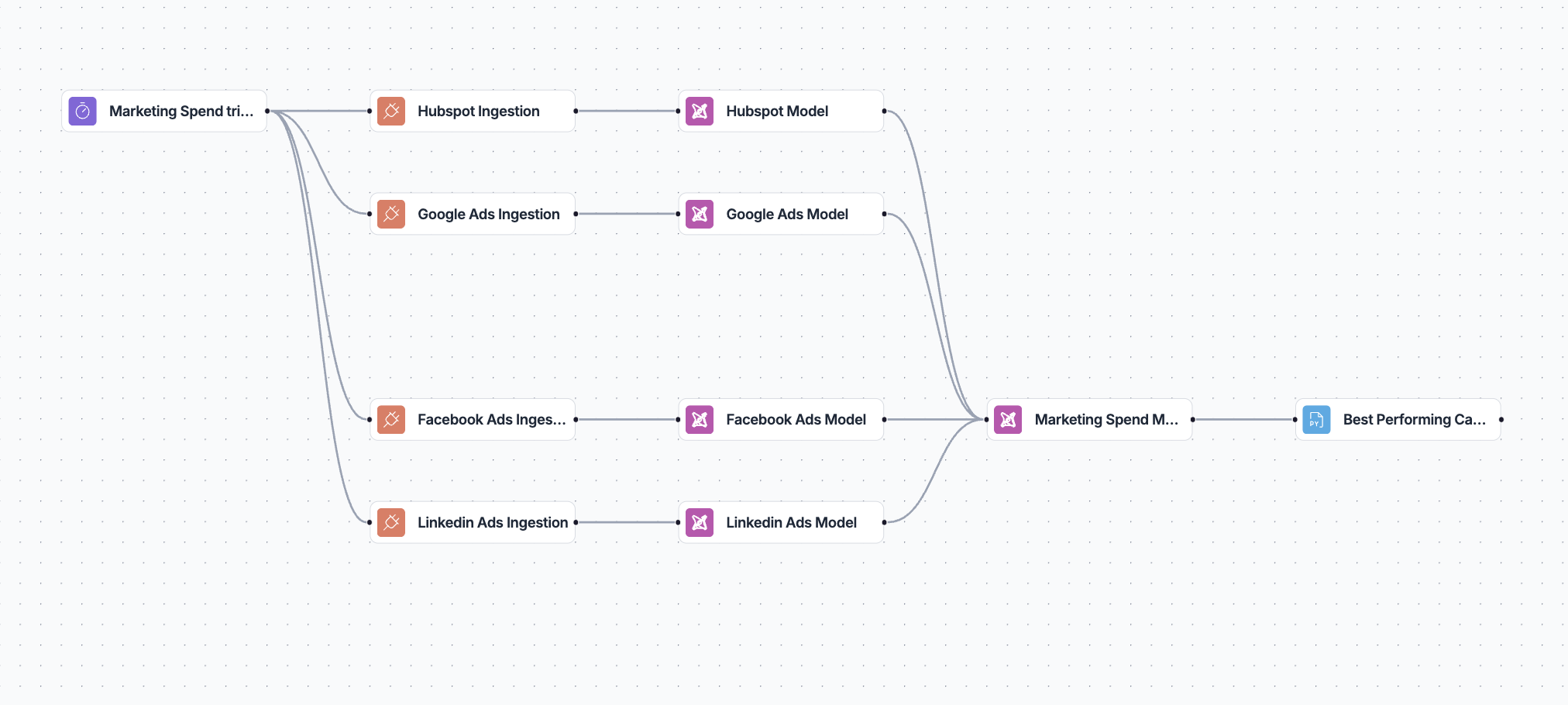Complete Workflow with Tasks and Dependencies