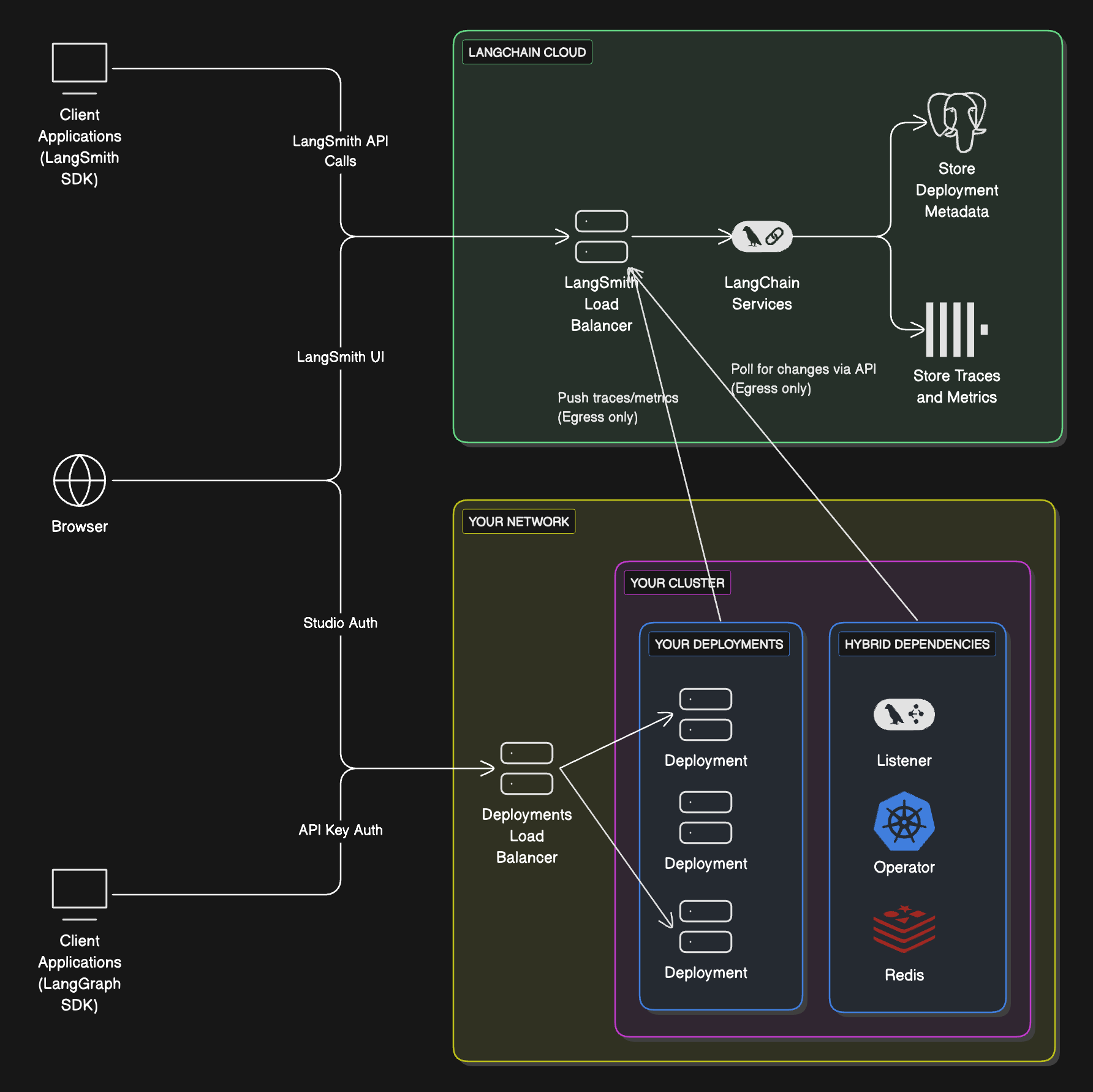Hybrid deployment: LangChain-hosted control plane (LangSmith UI/APIs) manages deployments. Your cloud runs a listener, LangGraph Server instances, and backing stores (Postgres/Redis) on Kubernetes.