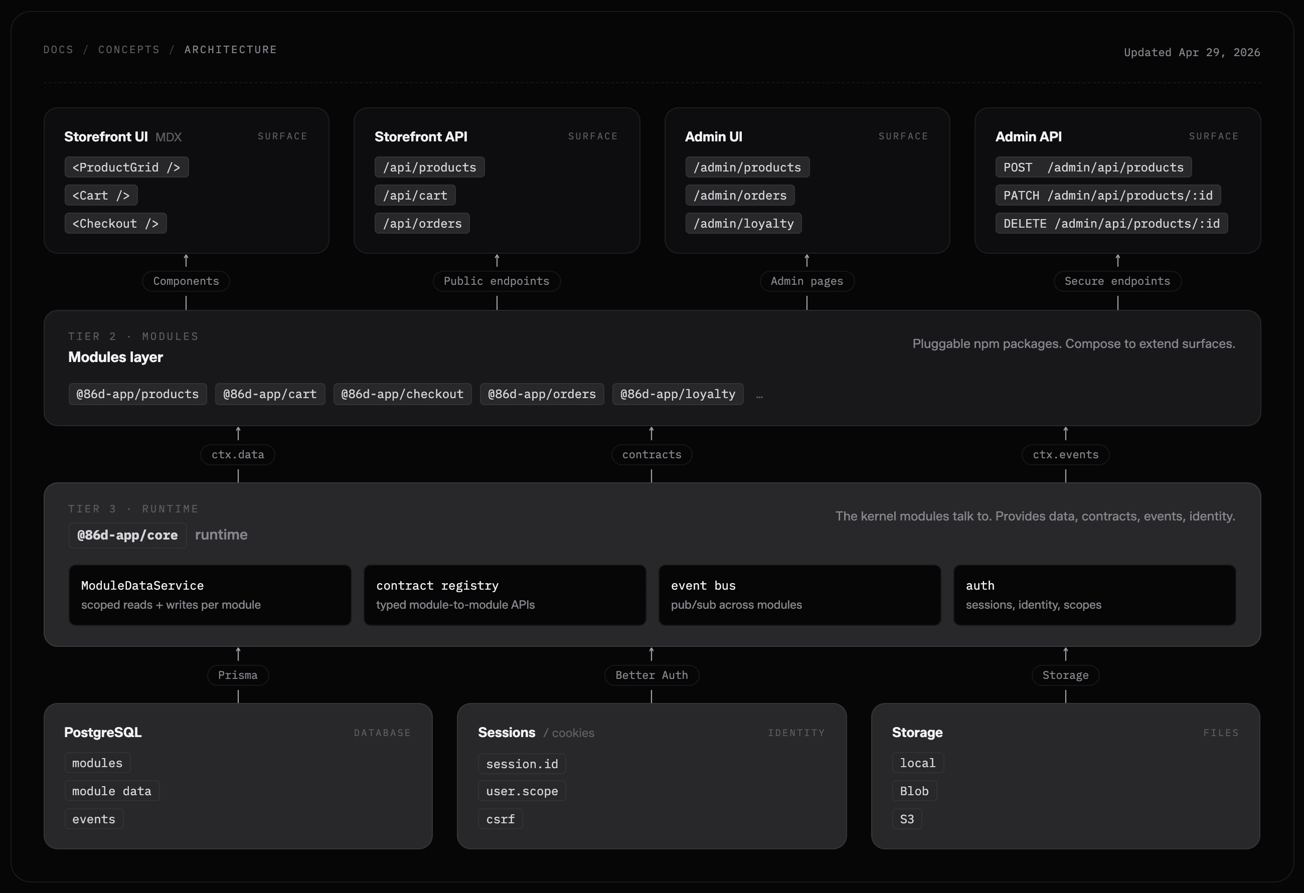 86d architecture diagram