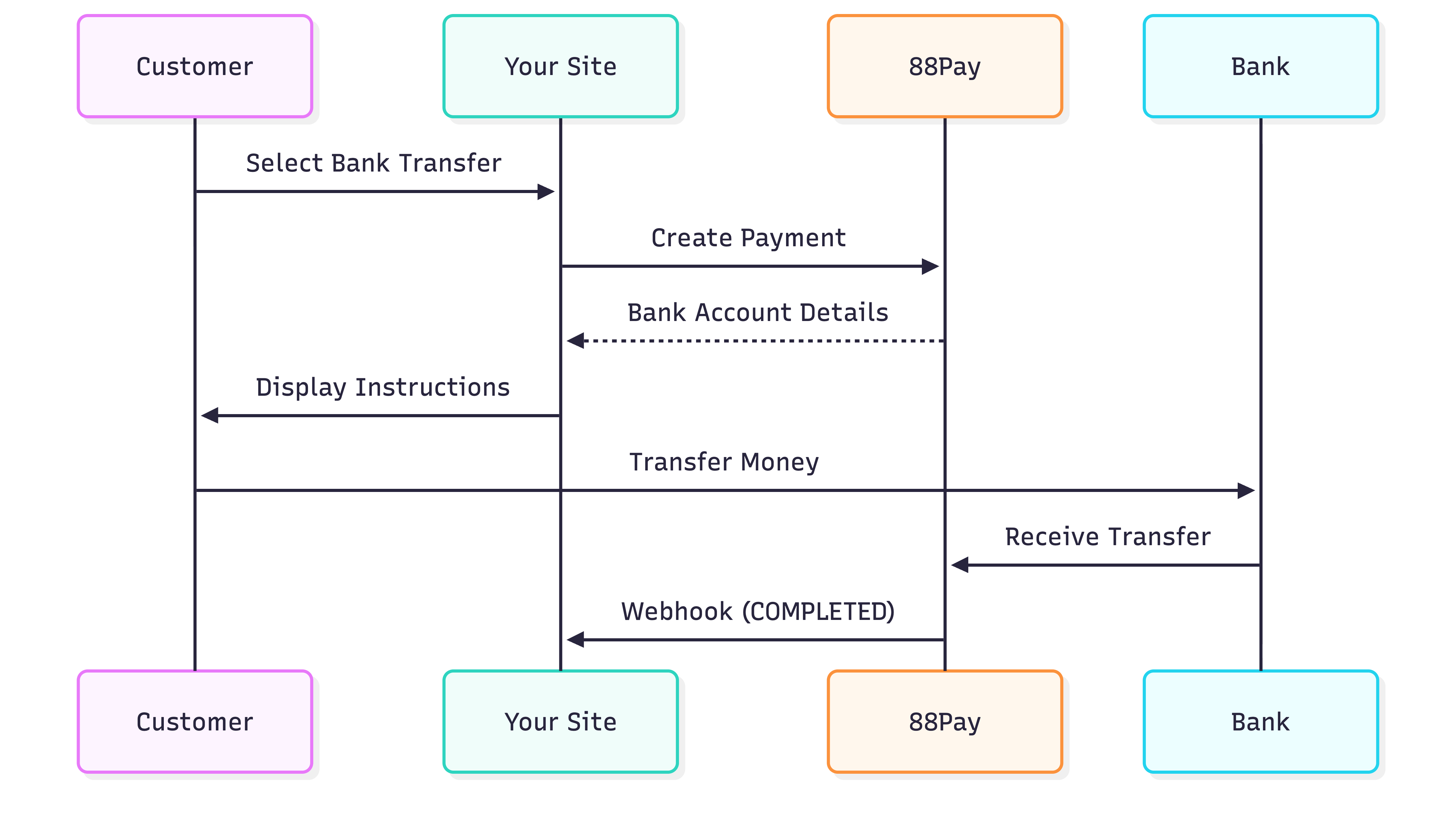 88Pay integration flow diagram