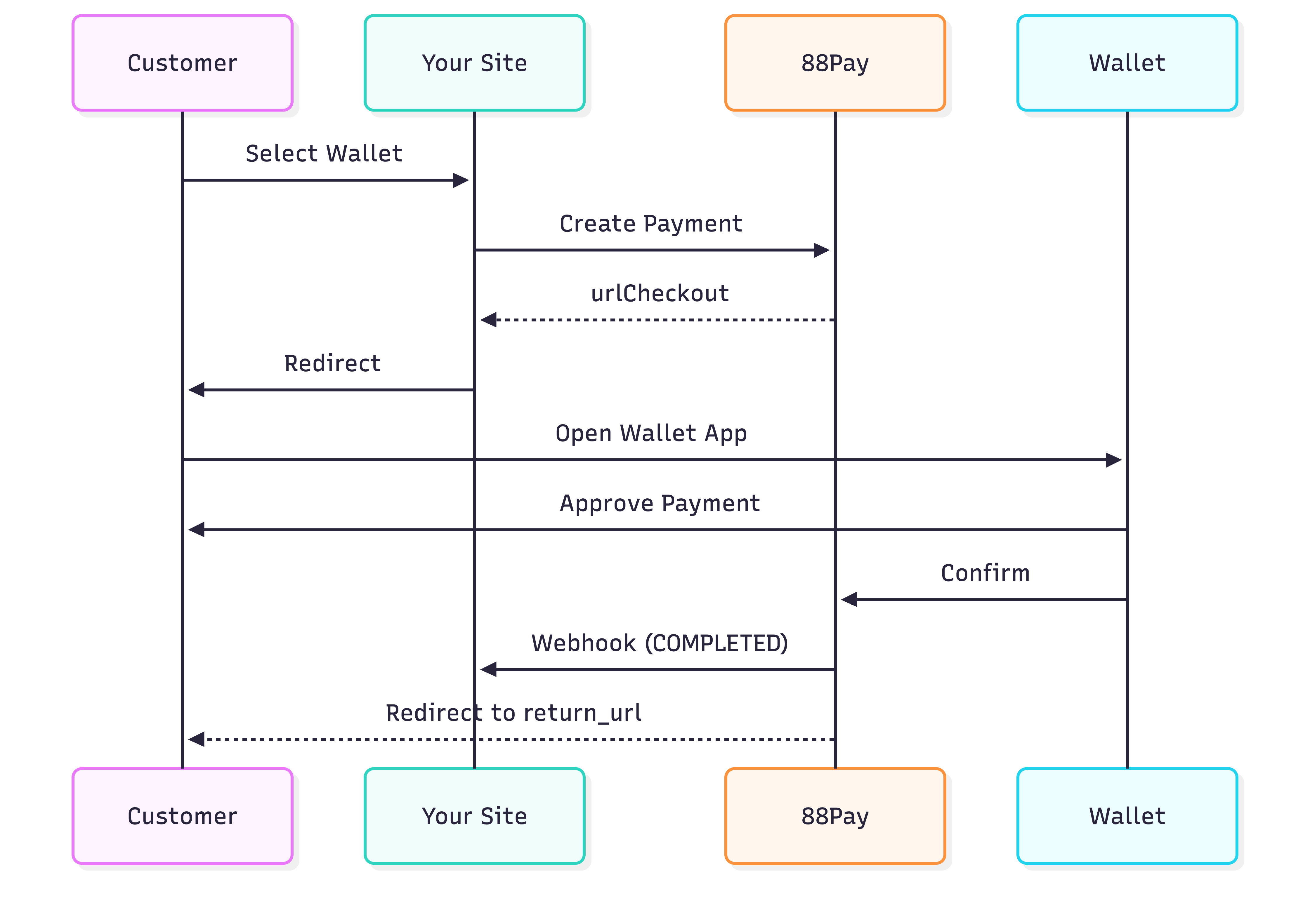 88Pay integration flow diagram