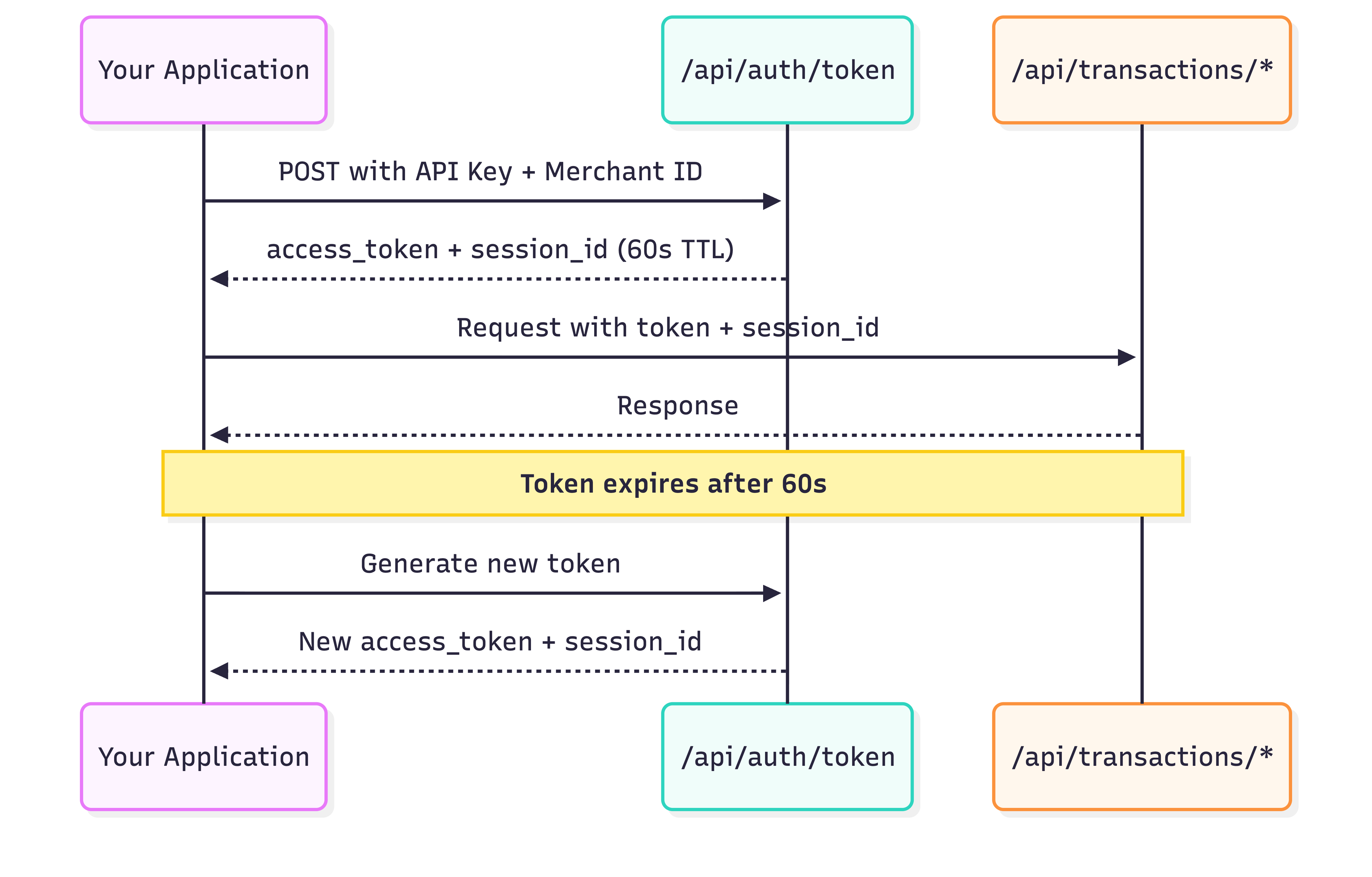 Authentication Generate Generate Authentication Token - 88Pay Documentation