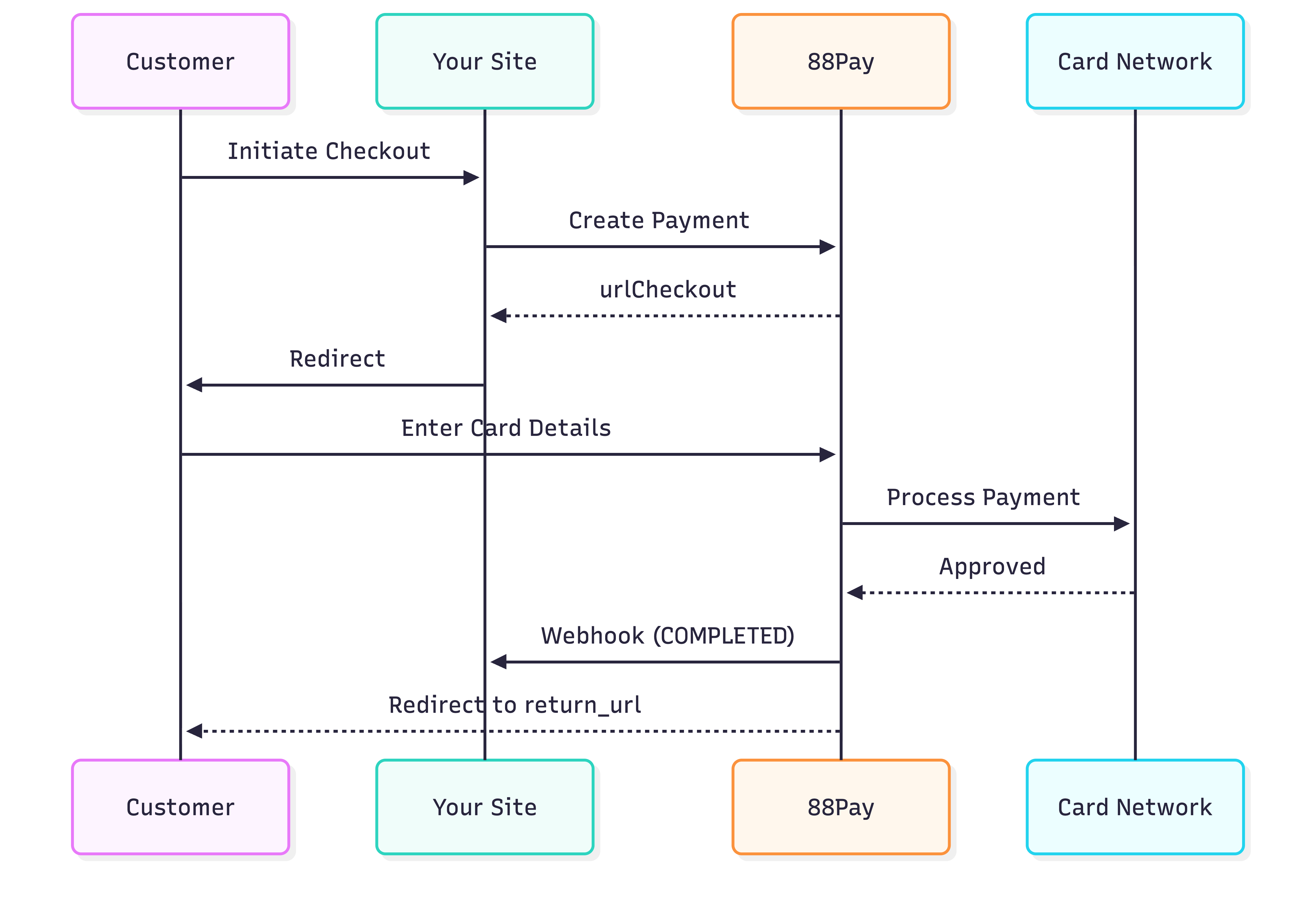 88Pay integration flow diagram