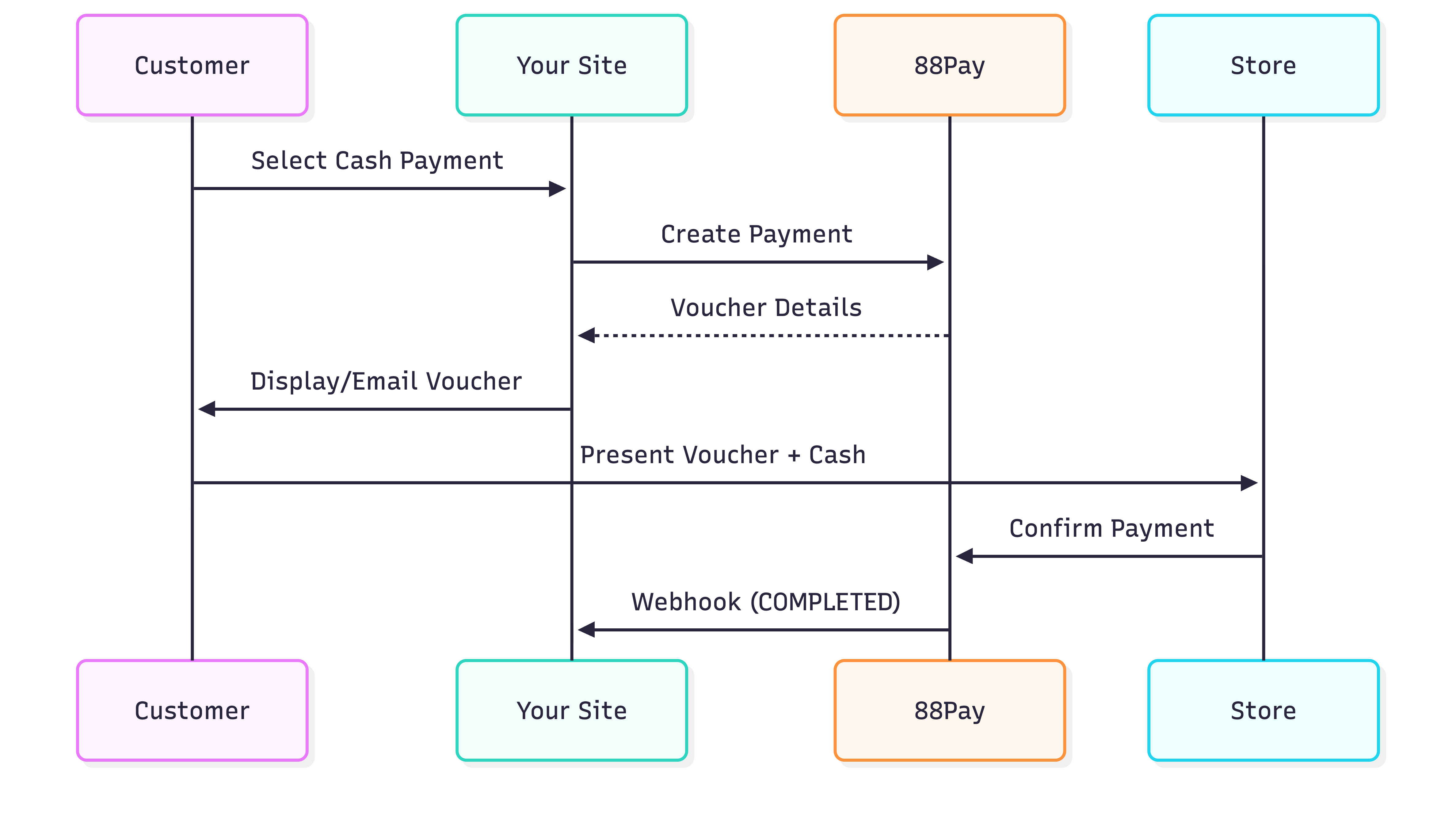 88Pay integration flow diagram
