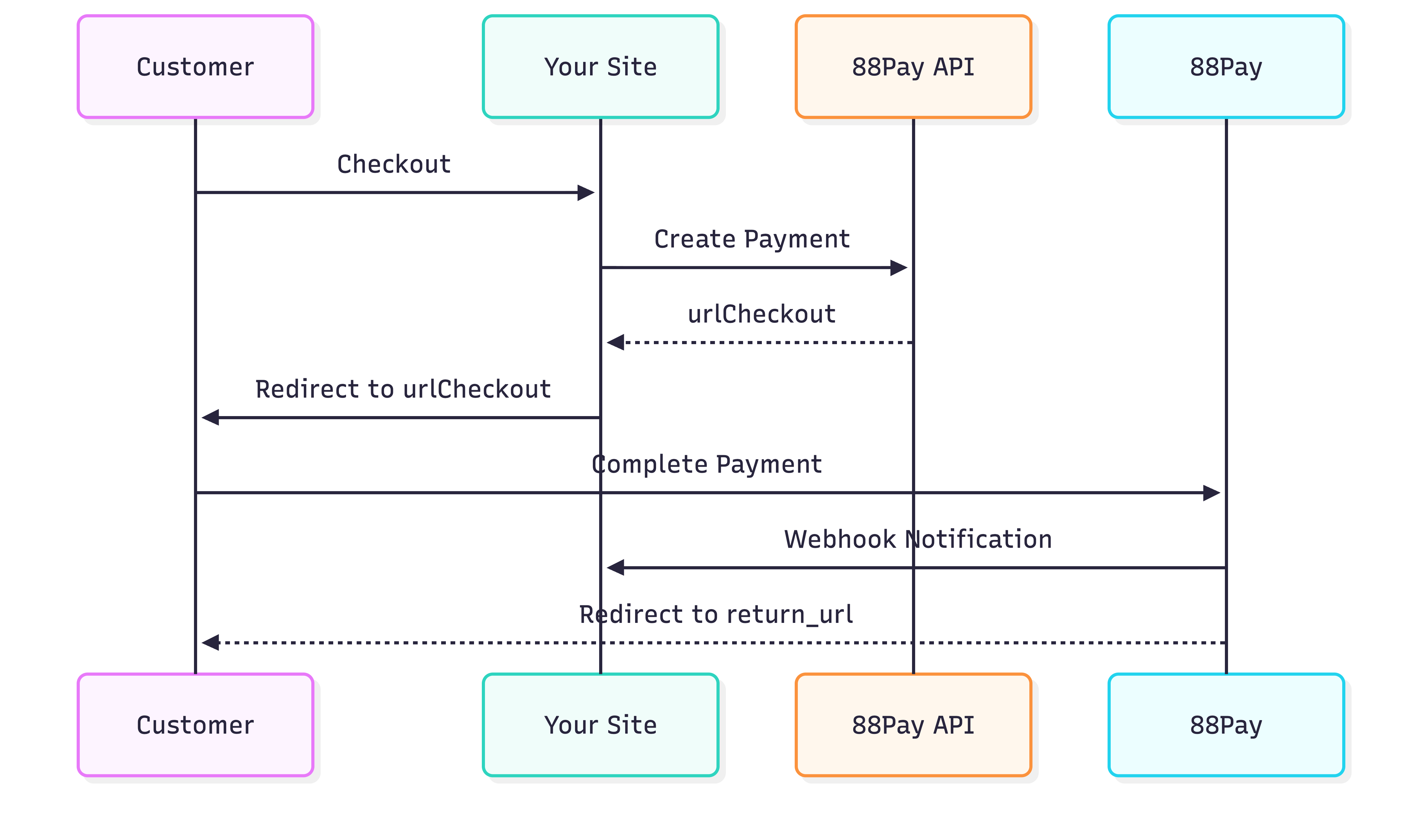 88Pay integration flow diagram