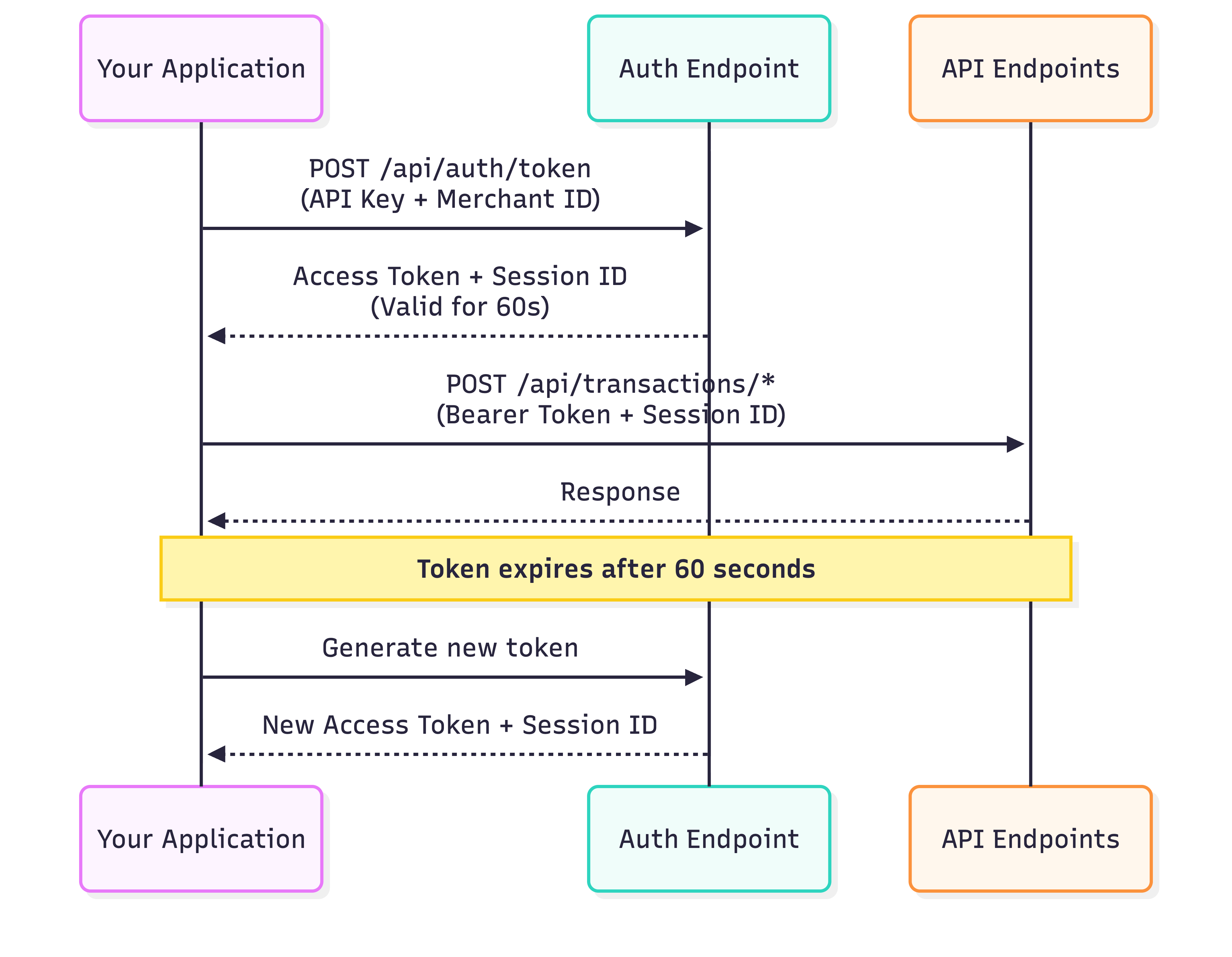 88Pay authentication flow diagram