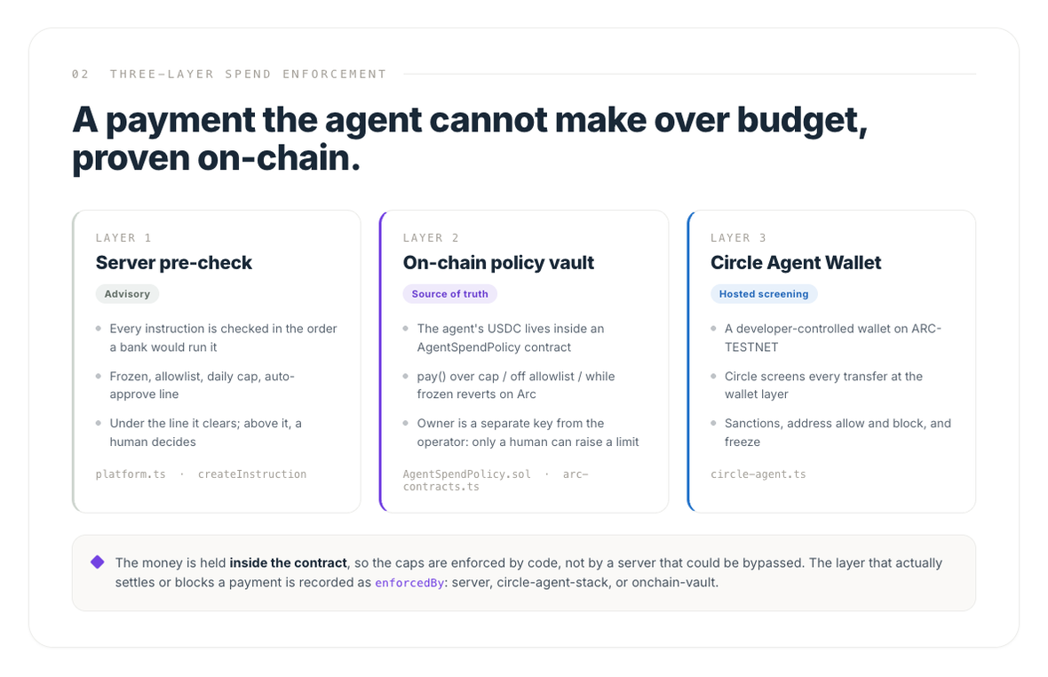 Three cards: server pre-check labelled advisory, on-chain policy vault labelled source of truth, and Circle Agent Wallet labelled hosted screening