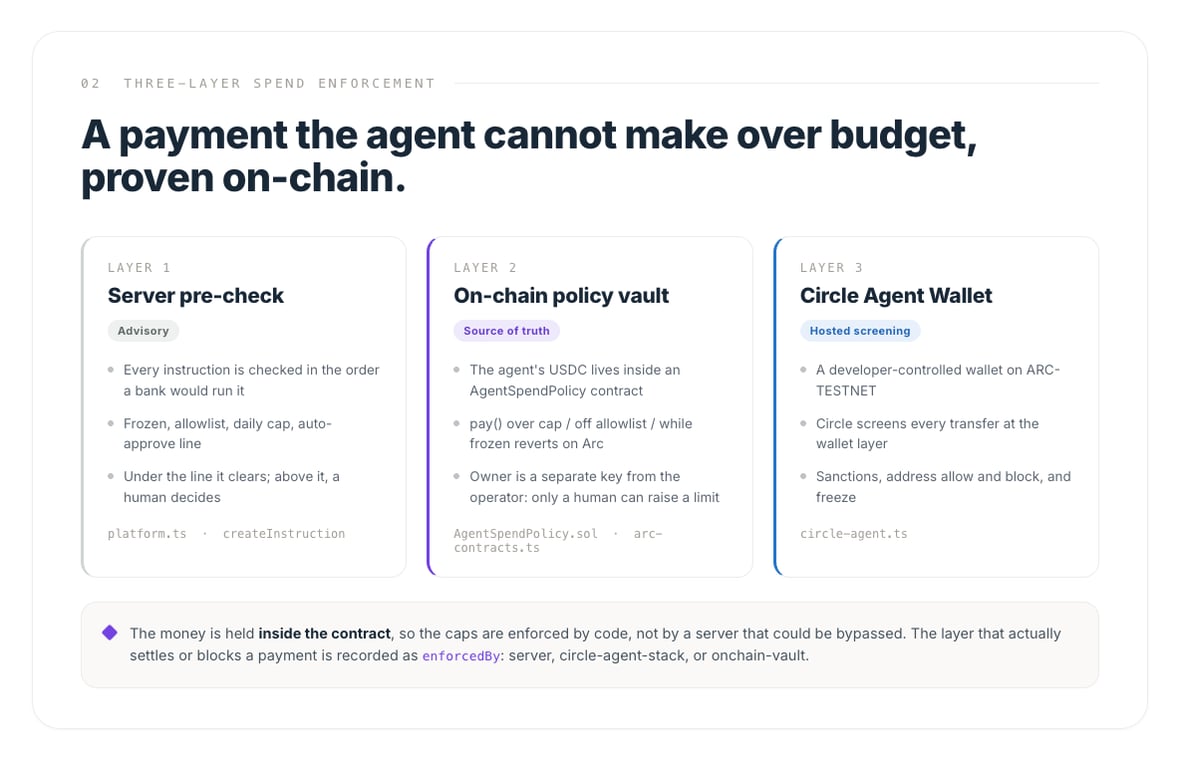 Three cards: server pre-check labelled advisory, on-chain policy vault labelled source of truth, and Circle Agent Wallet labelled hosted screening