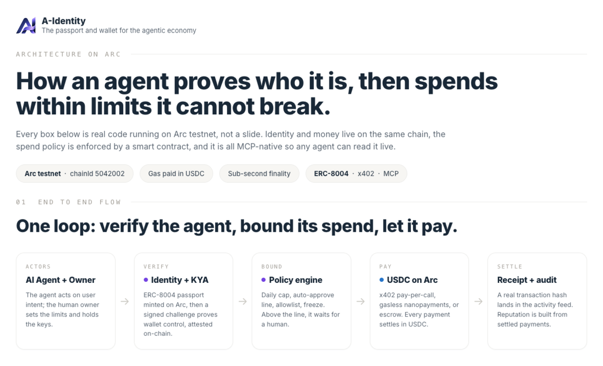 Five stages in a row: AI agent and owner, verify identity and KYA, bound with the policy engine, pay in USDC on Arc, settle with a receipt and audit trail