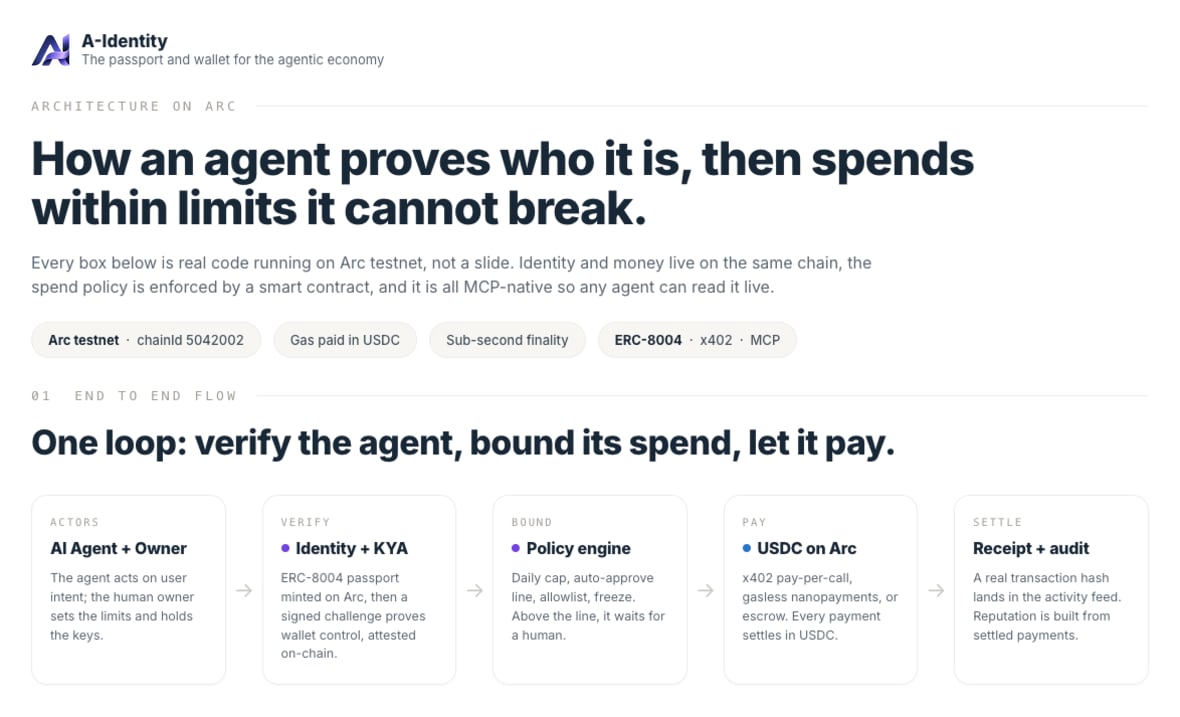 Five stages in a row: AI agent and owner, verify identity and KYA, bound with the policy engine, pay in USDC on Arc, settle with a receipt and audit trail