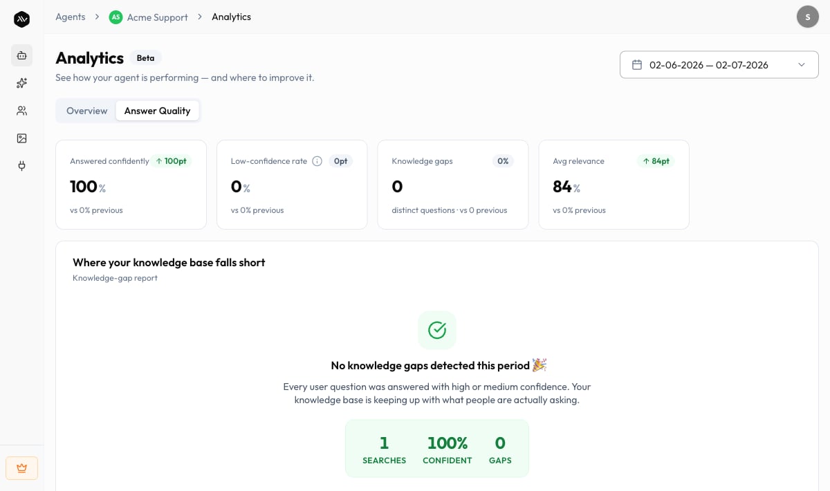 The Agent Analytics Answer Quality view, showing the knowledge-gap report, confidence distribution, and document usage.