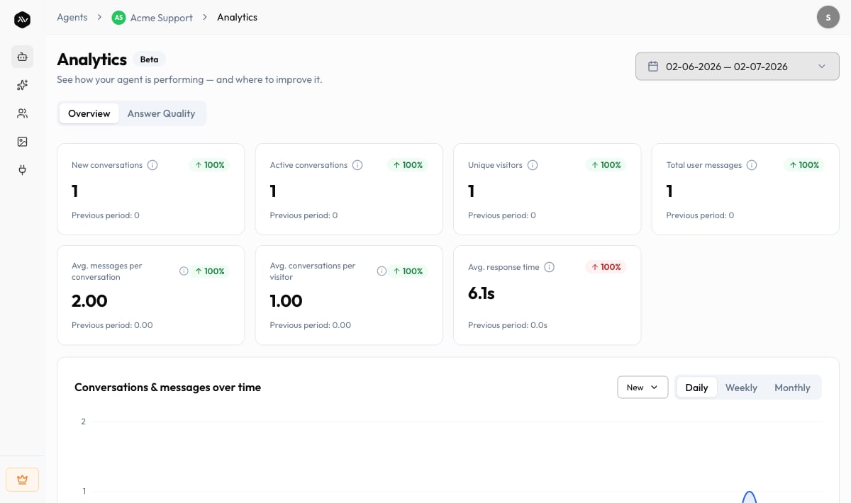 The Agent Analytics Overview tab with the date range picker, KPI cards for conversations, messages, and visitors, and the conversations and messages over time chart.