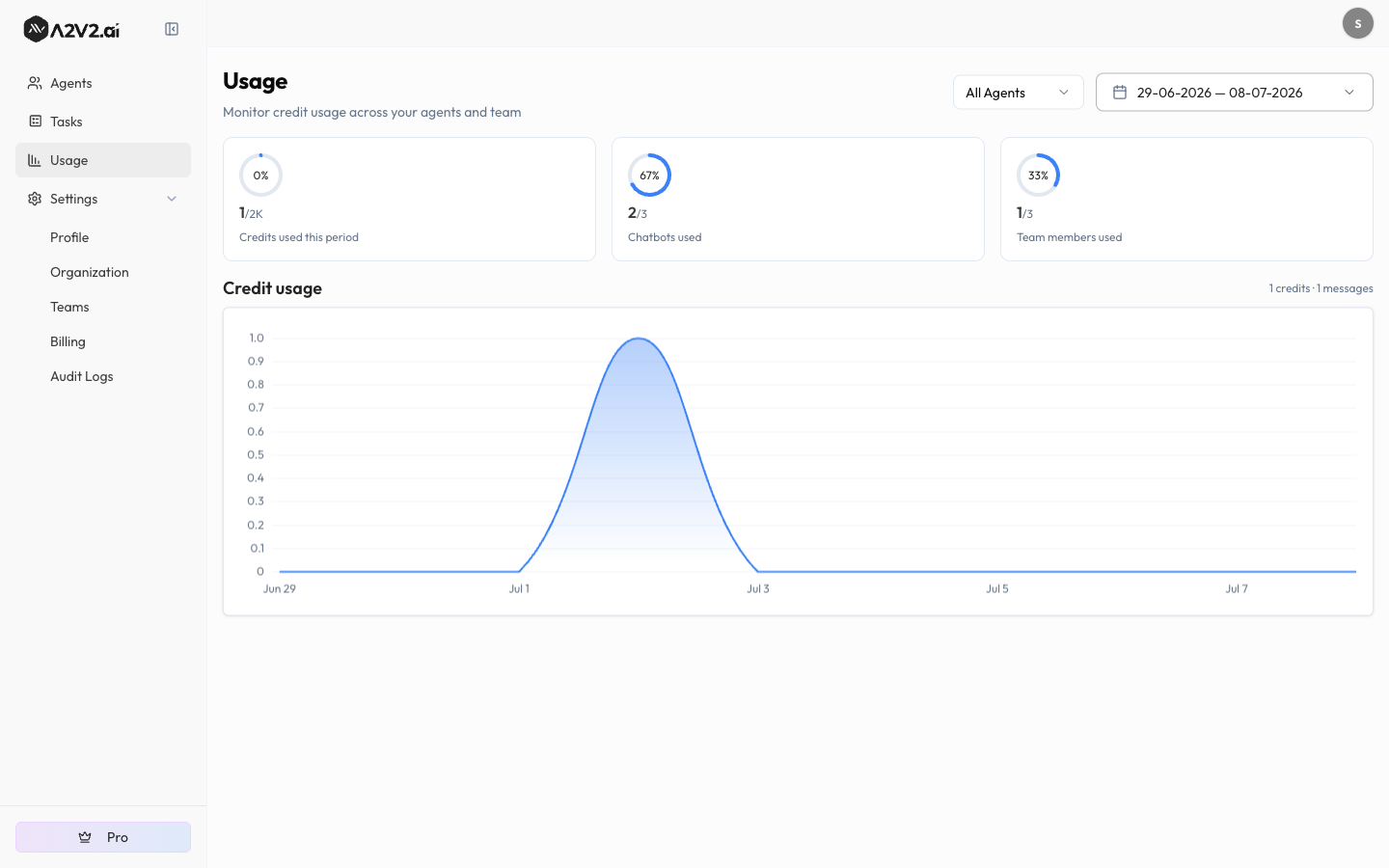 Usage dashboard with an agent filter and date range, summary rings, and a populated Credit usage chart
