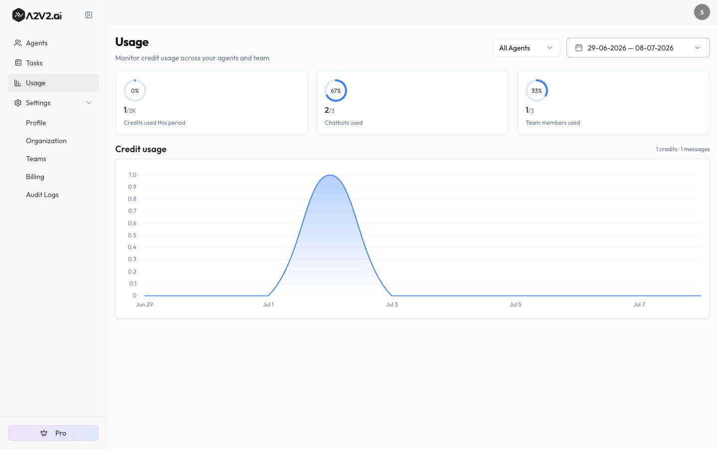 Usage dashboard with an agent filter and date range, summary rings, and a populated Credit usage chart