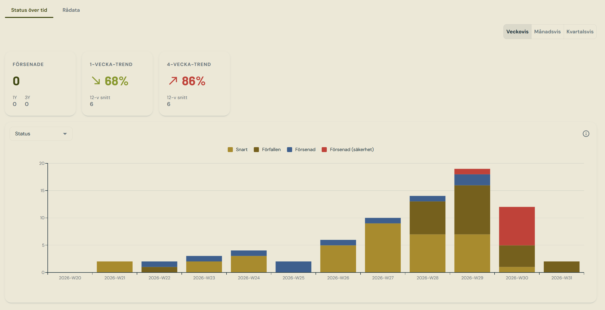 Status Over Time tab