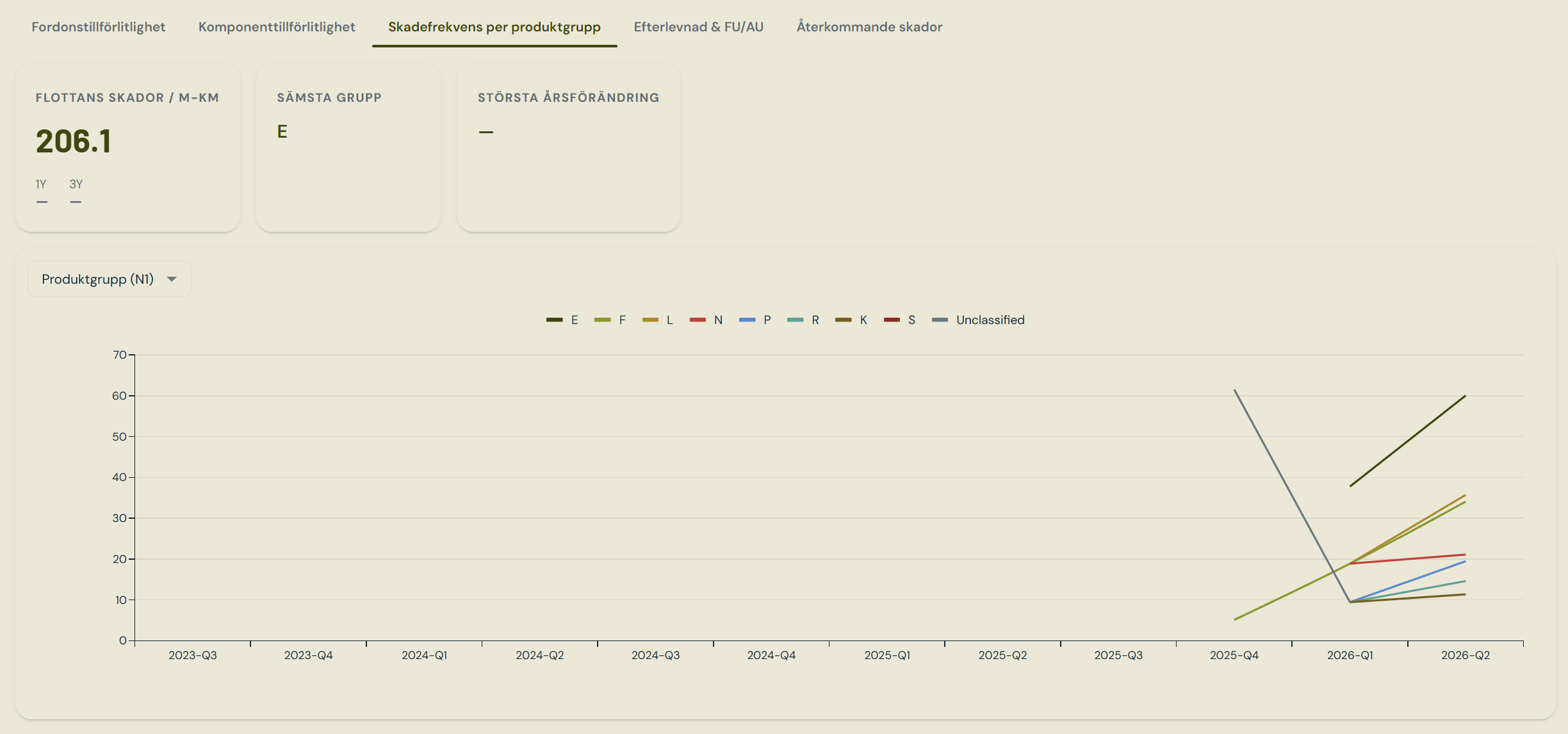 Product-Group Defect Rate tab