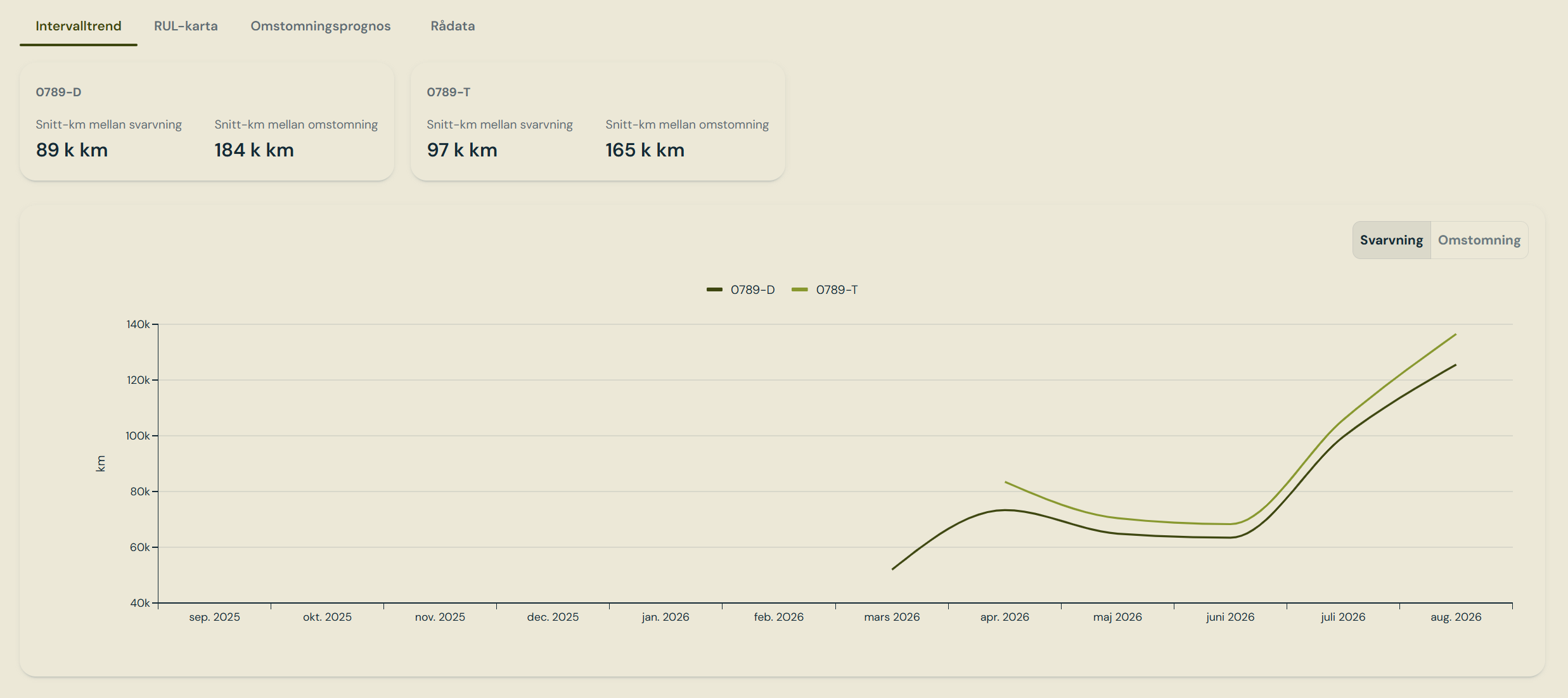 Interval Trend tab