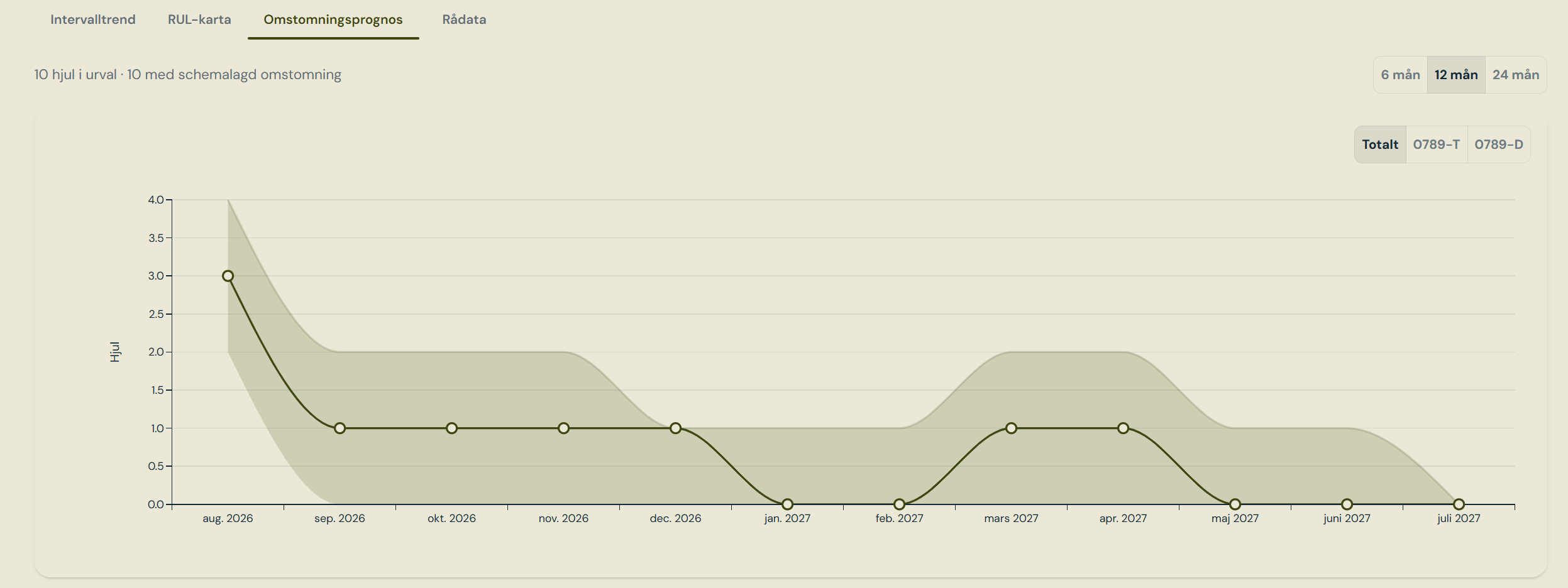Reframing Forecast tab