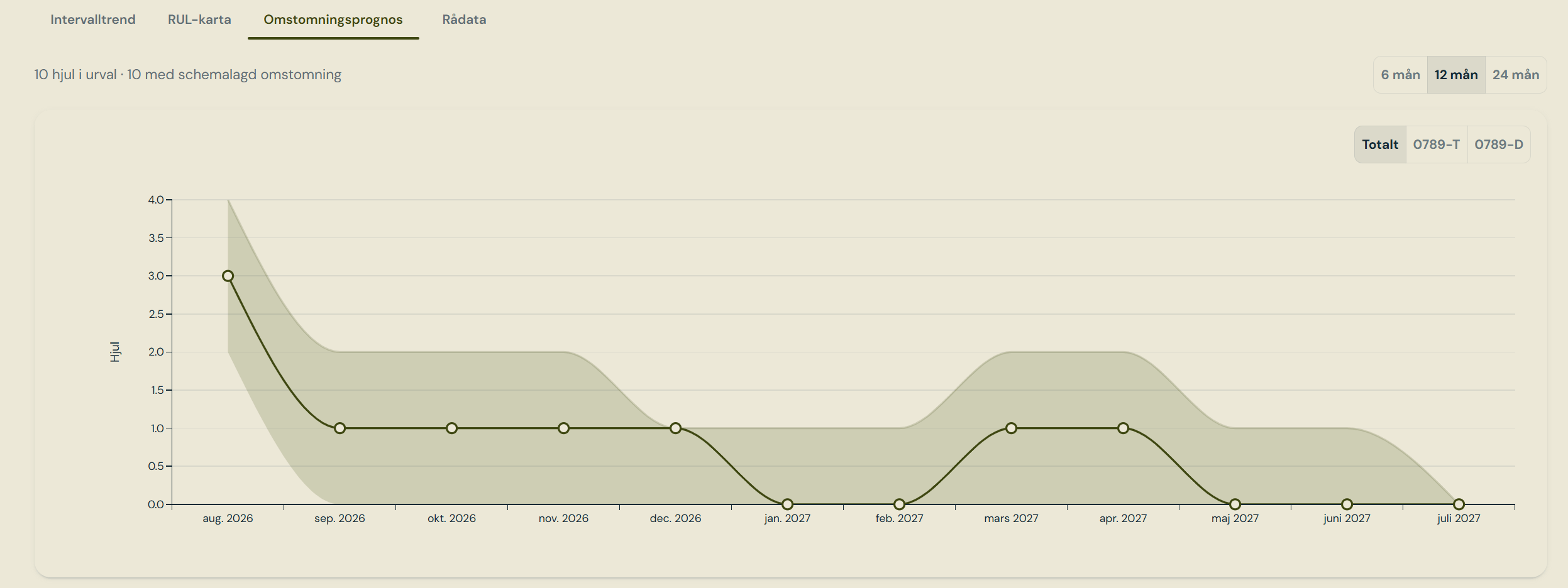 Reframing Forecast tab