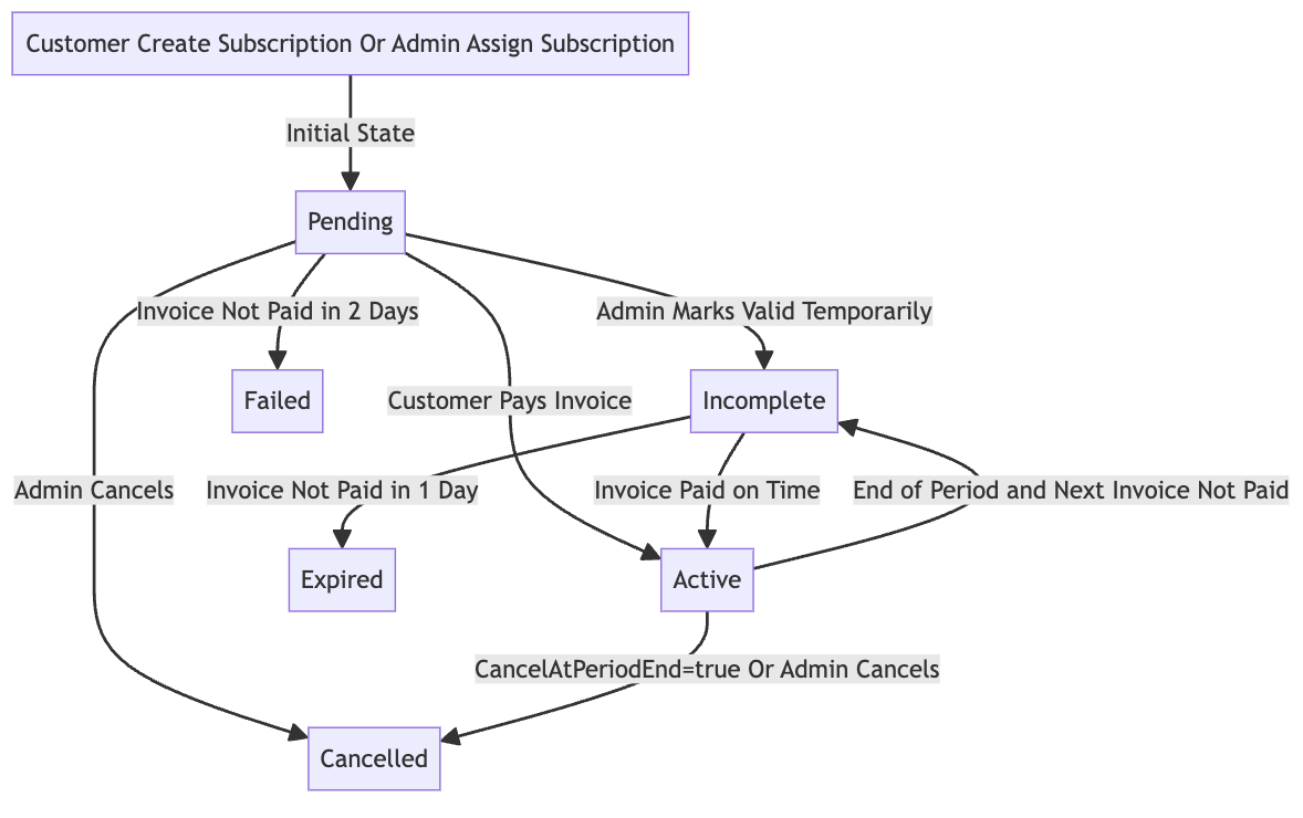Subscription status flow