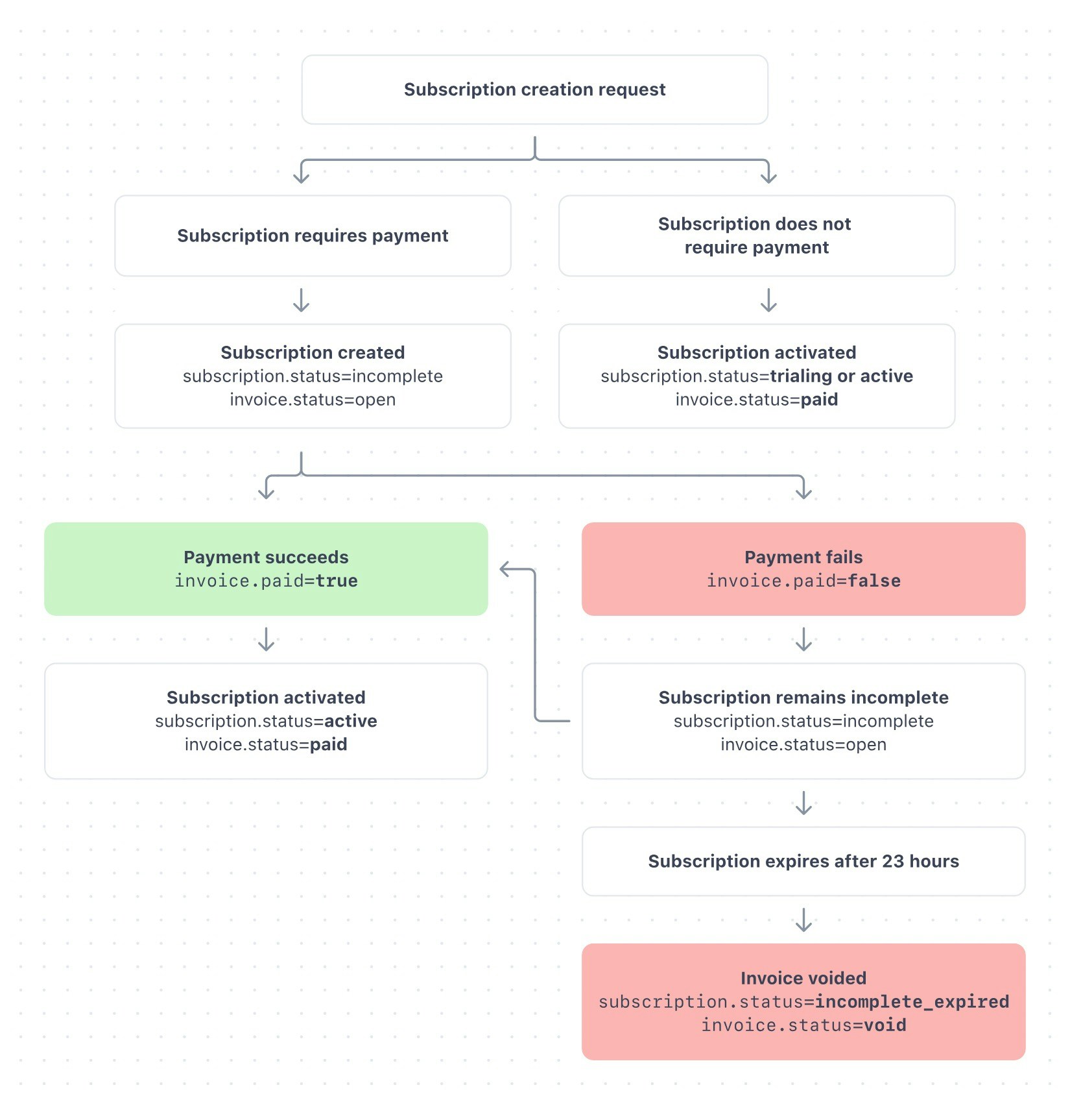 Subscription life cycle