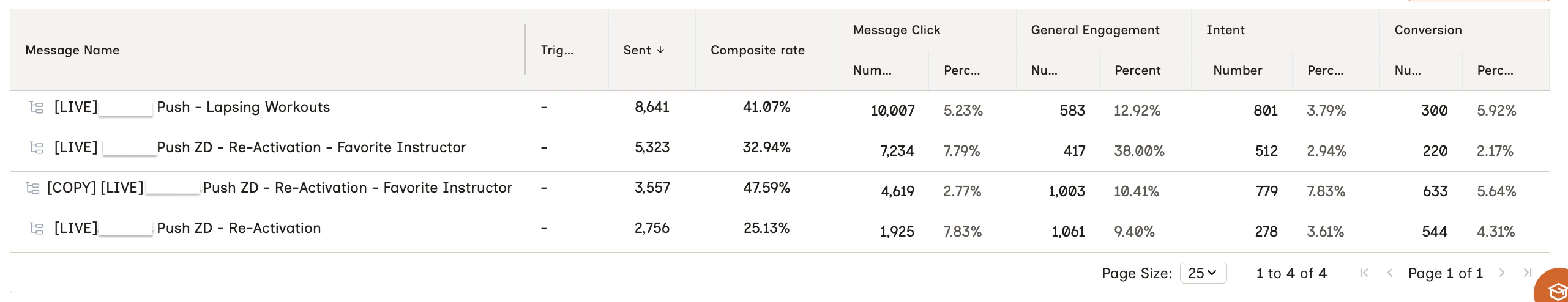 Message Performance Table