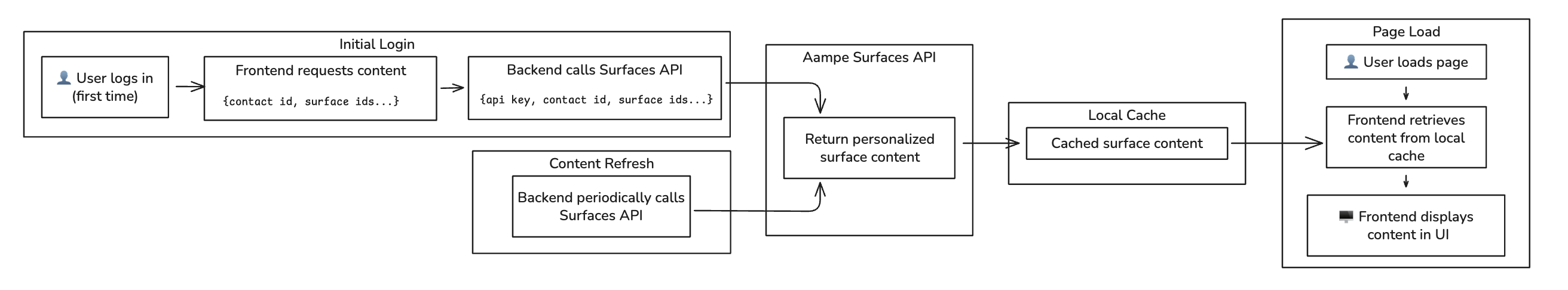 Prefetch Flow Diagram Pn