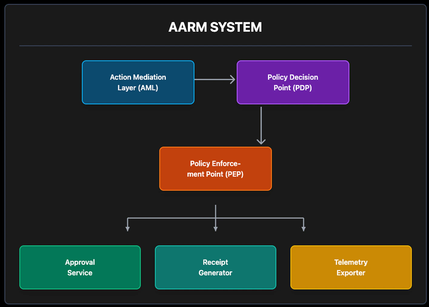 AARM System Architecture