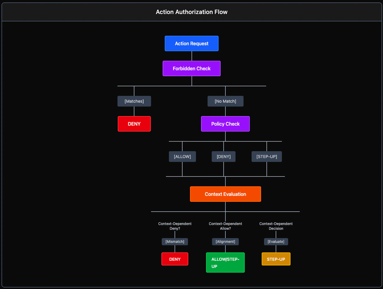 AARM System Architecture