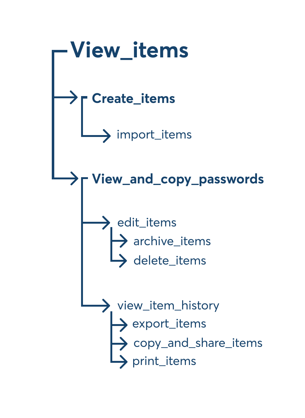 Vault permissions presented as a taxonomic tree