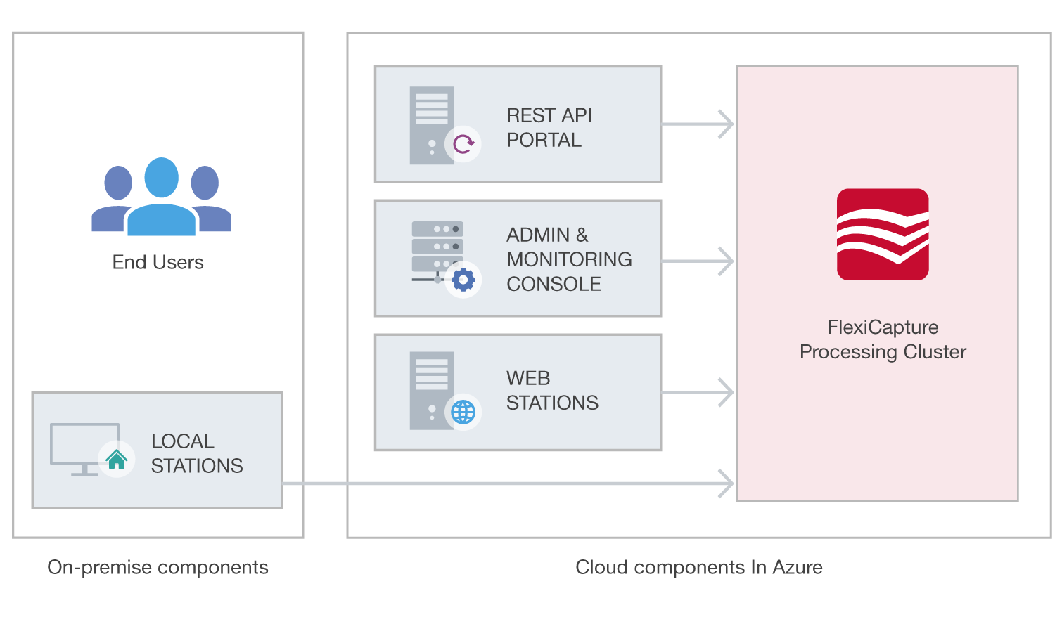 Diagram of the ABBYY FlexiCapture Cloud architecture, showing on-premise components (end users and local stations) connecting to cloud components hosted in Azure: the REST API Portal, the Admin and Monitoring Console, and Web Stations, all linked to the FlexiCapture Processing Cluster.