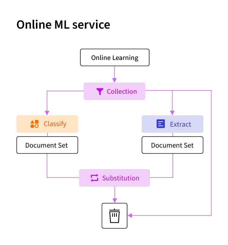 Ablaufschema für Online Learning