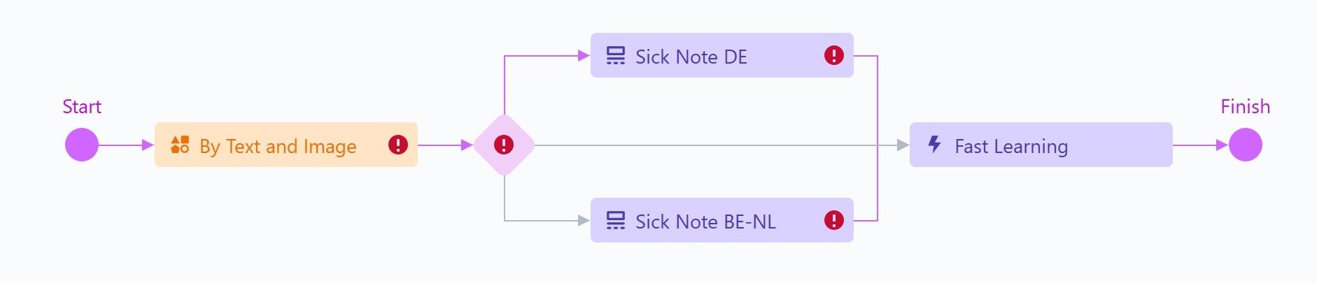 Step 2. Configure the document processing flow - ABBYY Documentation