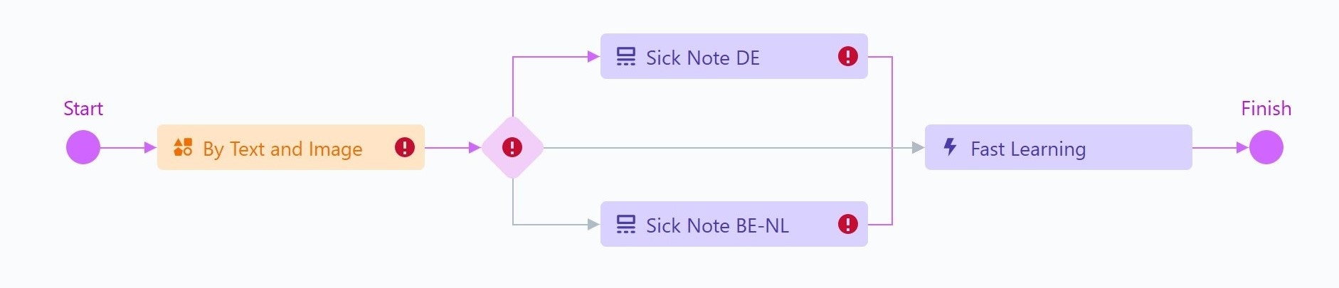 Workflow diagram showing the processing pipeline