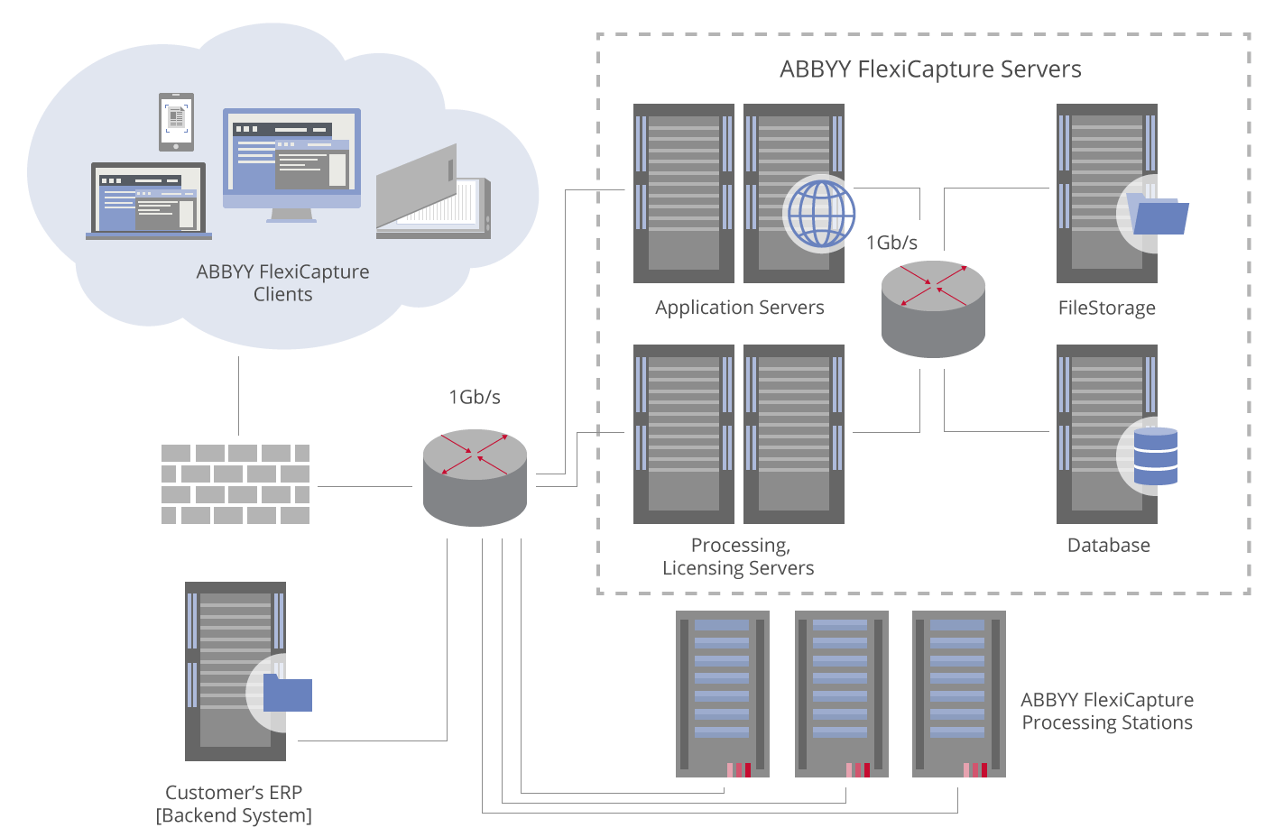 Diagrama de una configuración de conmutación por error para ABBYY FlexiCapture, que muestra Servidores de aplicaciones en clúster y Processing Server y Licensing Server conectados a File Storage, Database y varias Processing Stations.