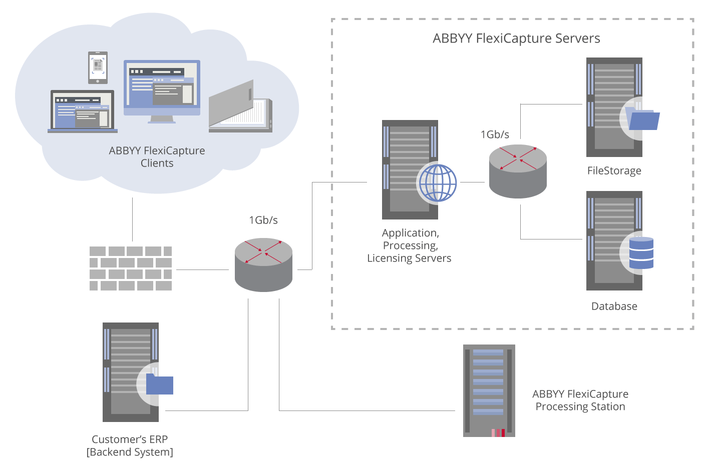 Diagrama de la arquitectura de ABBYY FlexiCapture sin clústeres, que muestra a los clientes y el ERP del cliente conectándose a través de un firewall a un único servidor que aloja Servidor de aplicaciones, Processing Server y Licensing Server, además de File Storage, Database y una Processing Station.