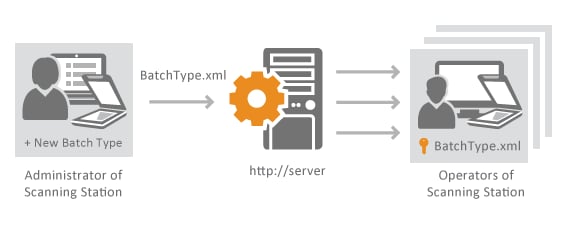 Diagramm des Workflows für globale Einstellungen in ABBYY FlexiCapture Scanning Station, bei dem der Administrator einen neuen Batch-Typ erstellt und BatchType.xml über den Server an die Operatoren mehrerer Scanning Stations verteilt.