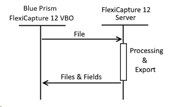 Diagram of the FlexiCapture as an unattended service scenario, where Blue Prism sends a file synchronously to ABBYY FlexiCapture 12 and receives extracted fields and exported files.