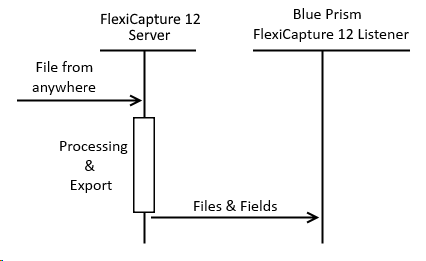Diagram of the FlexiCapture as input scenario, where ABBYY FlexiCapture 12 sends files and extracted data synchronously to Blue Prism through the FlexiCapture 12 Listener web service.