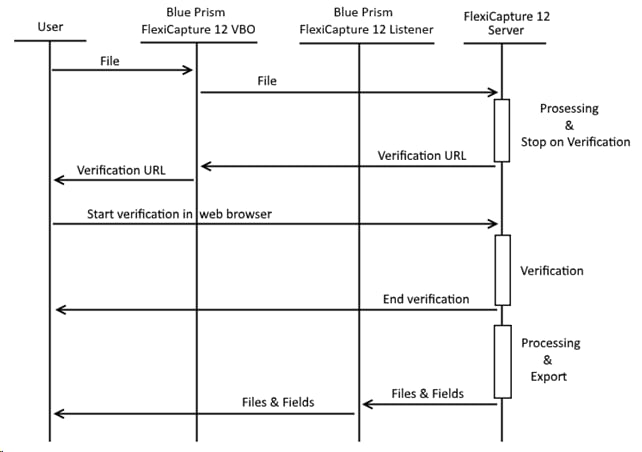 Diagram of the FlexiCapture as an attended service scenario, where Blue Prism receives a verification URL and the verified document data is exported to Blue Prism through the FlexiCapture 12 Listener web service.