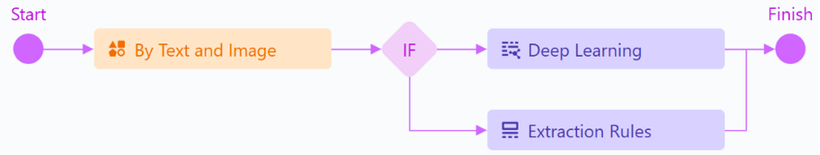 IF con Deep Learning ed Extraction Rules