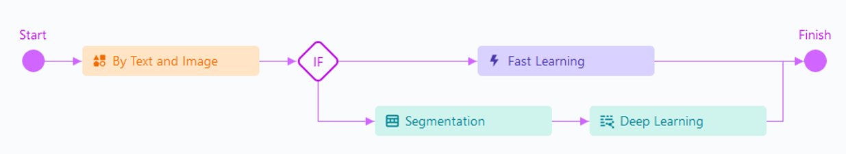 Flusso di elaborazione di documenti misti
