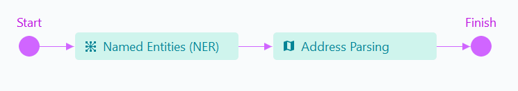 Flujo de actividad NER