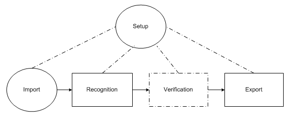 Diagram of the ABBYY FlexiCapture document processing workflow, showing documents moving through the adding images, recognition, verification, and export stages with a task queue formed at each stage.