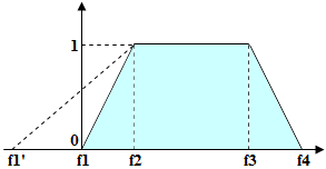 Diagram of the fuzzy interval quality function, showing hypothesis quality rising from 0 to 1 between f1 and f2, holding at 1 between f2 and f3, and falling from 1 to 0 between f3 and f4.