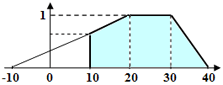 Diagram of a fuzzy interval with a negative left boundary, showing a less steep quality curve that reduces the penalty on hypothesis length.