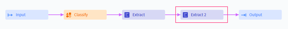 Process skill diagram with Input, Classify, Extract, a highlighted Extract 2, and Output activities, where the last Extract activity determines the extraction results