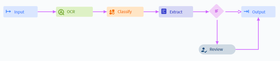 Set up a Process skill - ABBYY Documentation